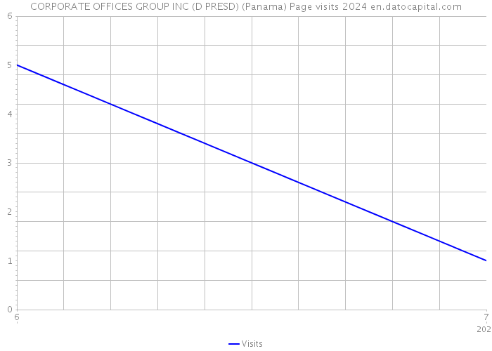 CORPORATE OFFICES GROUP INC (D PRESD) (Panama) Page visits 2024 