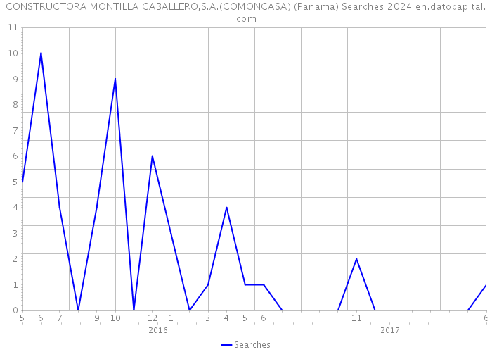 CONSTRUCTORA MONTILLA CABALLERO,S.A.(COMONCASA) (Panama) Searches 2024 