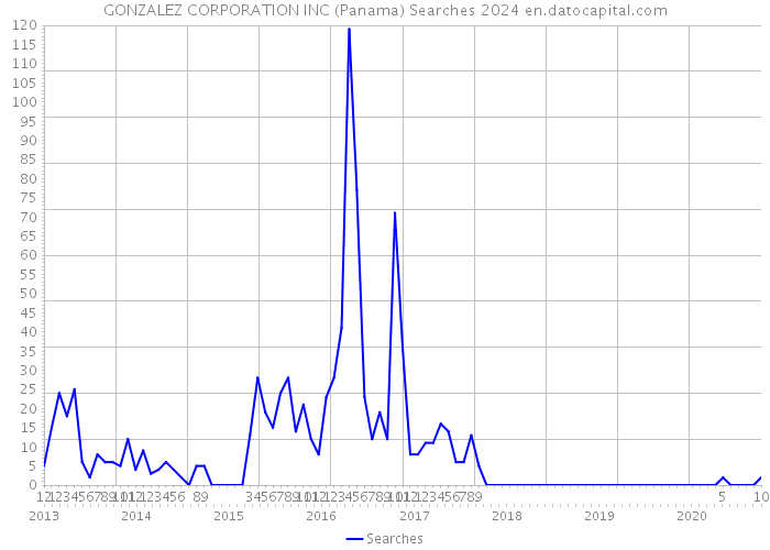 GONZALEZ CORPORATION INC (Panama) Searches 2024 