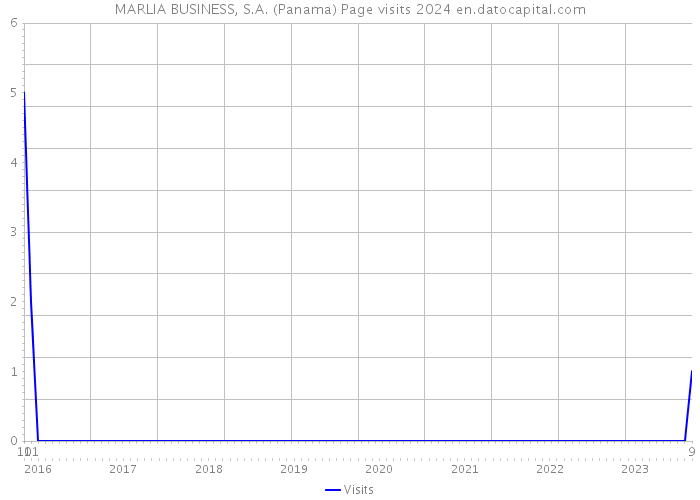 MARLIA BUSINESS, S.A. (Panama) Page visits 2024 