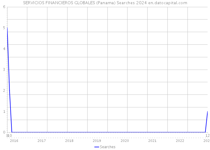 SERVICIOS FINANCIEROS GLOBALES (Panama) Searches 2024 