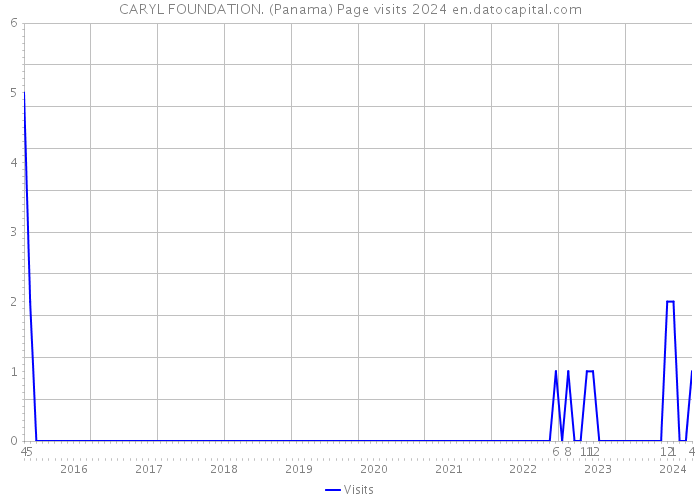 CARYL FOUNDATION. (Panama) Page visits 2024 