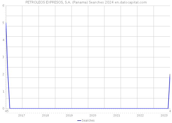 PETROLEOS EXPRESOS, S.A. (Panama) Searches 2024 