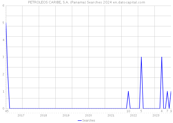 PETROLEOS CARIBE, S.A. (Panama) Searches 2024 