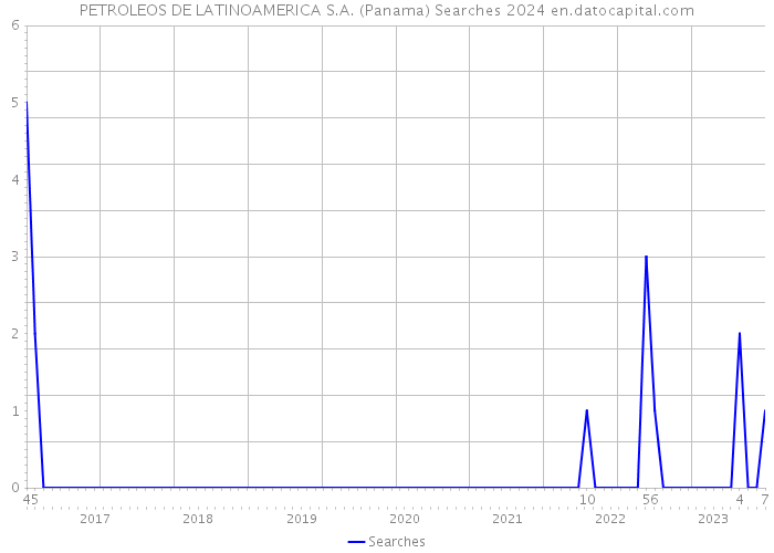 PETROLEOS DE LATINOAMERICA S.A. (Panama) Searches 2024 