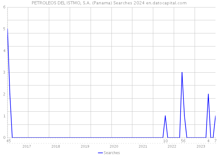 PETROLEOS DEL ISTMO, S.A. (Panama) Searches 2024 