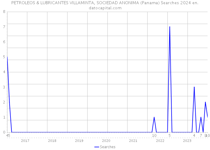PETROLEOS & LUBRICANTES VILLAMINTA, SOCIEDAD ANONIMA (Panama) Searches 2024 