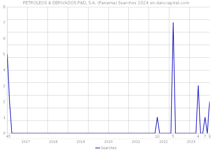 PETROLEOS & DERIVADOS P&D, S.A. (Panama) Searches 2024 