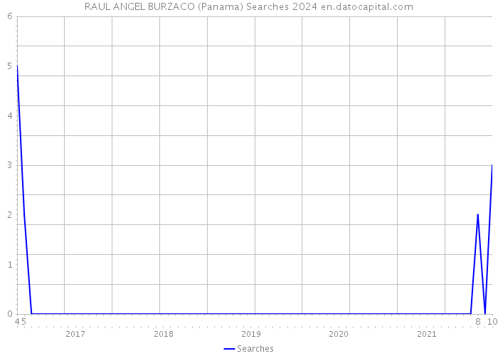 RAUL ANGEL BURZACO (Panama) Searches 2024 