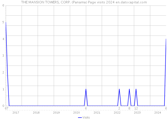 THE MANSION TOWERS, CORP. (Panama) Page visits 2024 