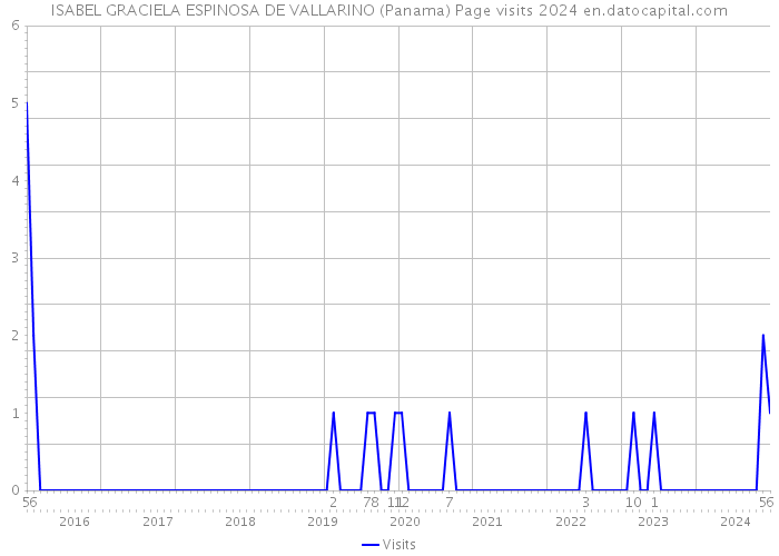 ISABEL GRACIELA ESPINOSA DE VALLARINO (Panama) Page visits 2024 