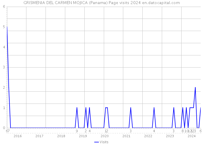 GRISMENIA DEL CARMEN MOJICA (Panama) Page visits 2024 
