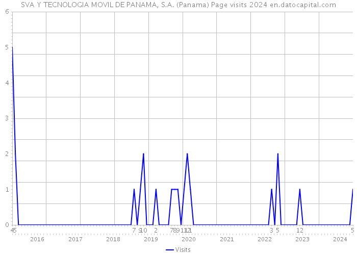 SVA Y TECNOLOGIA MOVIL DE PANAMA, S.A. (Panama) Page visits 2024 