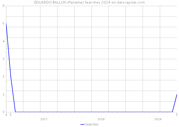 EDUARDO BALLON (Panama) Searches 2024 