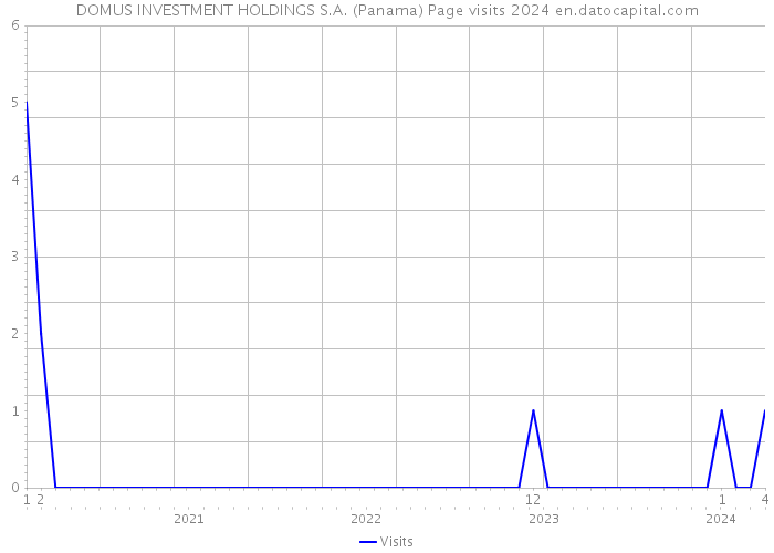 DOMUS INVESTMENT HOLDINGS S.A. (Panama) Page visits 2024 