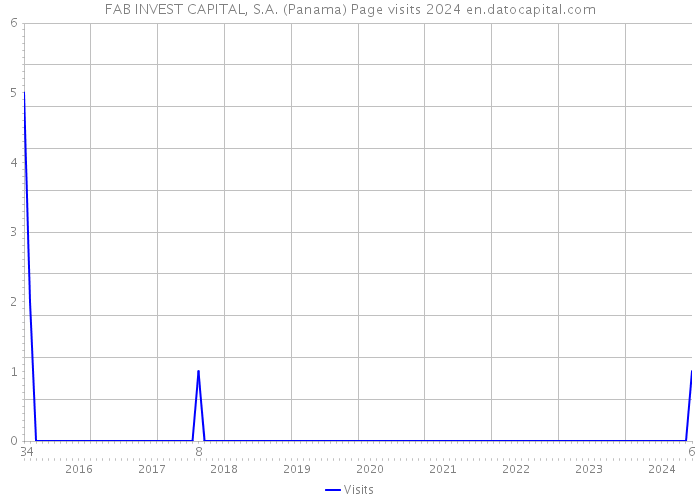 FAB INVEST CAPITAL, S.A. (Panama) Page visits 2024 