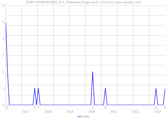 RAPI-INVERSIONES, S.A. (Panama) Page visits 2024 