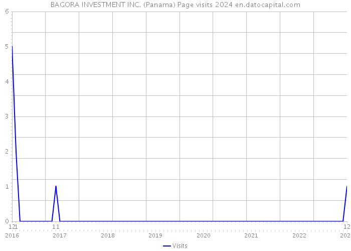 BAGORA INVESTMENT INC. (Panama) Page visits 2024 