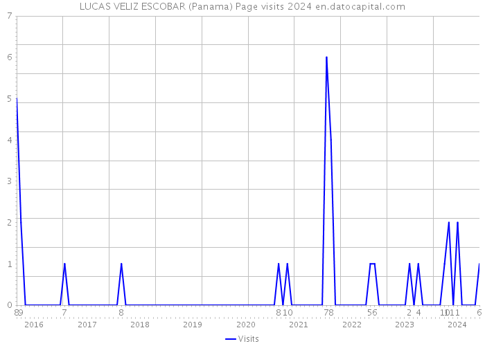 LUCAS VELIZ ESCOBAR (Panama) Page visits 2024 