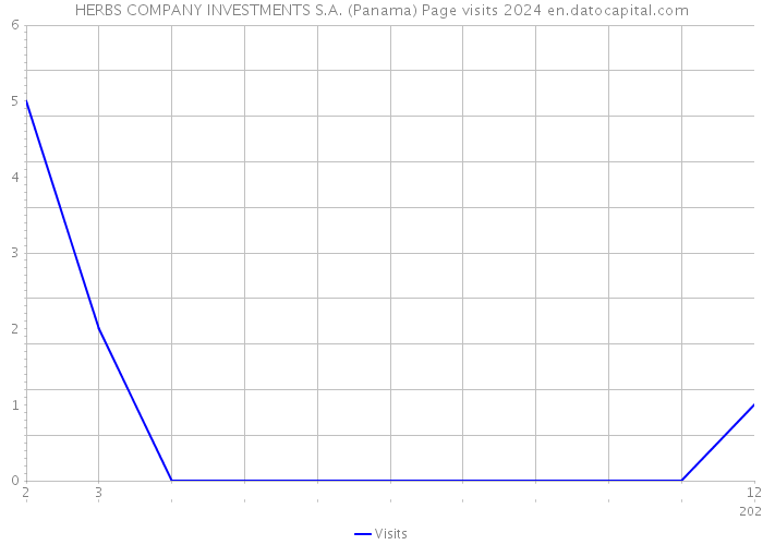 HERBS COMPANY INVESTMENTS S.A. (Panama) Page visits 2024 