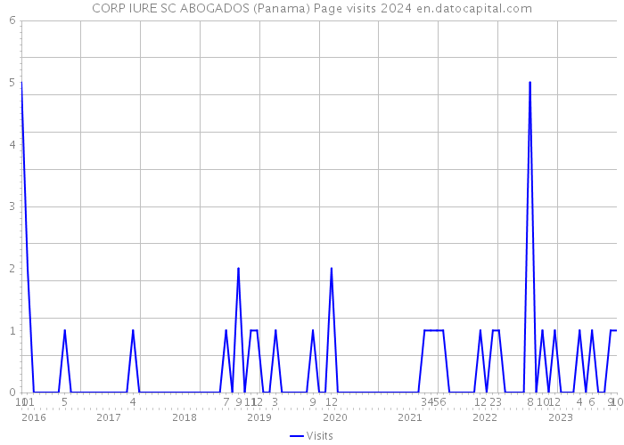 CORP IURE SC ABOGADOS (Panama) Page visits 2024 