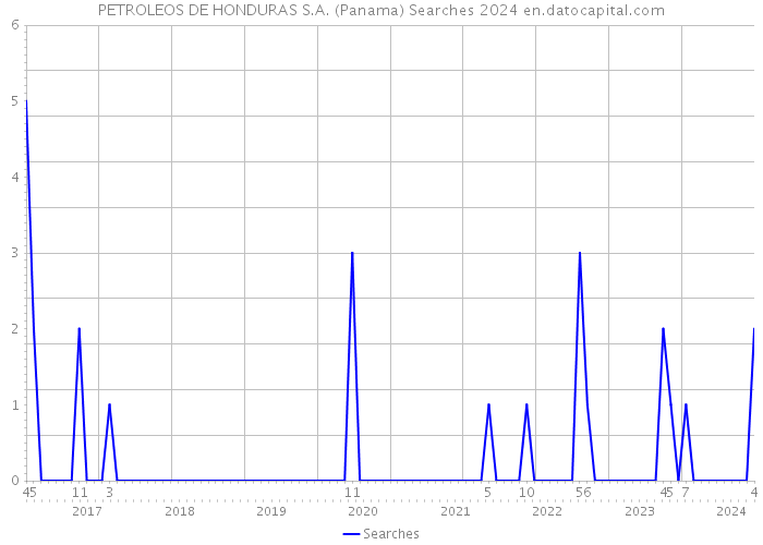 PETROLEOS DE HONDURAS S.A. (Panama) Searches 2024 
