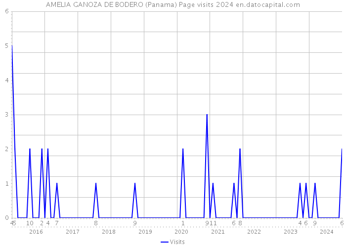 AMELIA GANOZA DE BODERO (Panama) Page visits 2024 