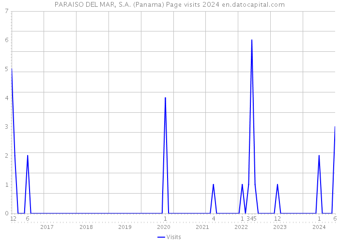 PARAISO DEL MAR, S.A. (Panama) Page visits 2024 