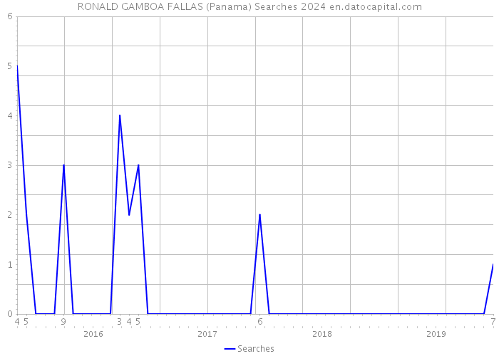 RONALD GAMBOA FALLAS (Panama) Searches 2024 
