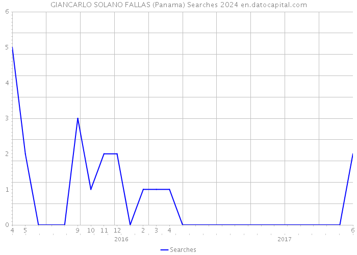 GIANCARLO SOLANO FALLAS (Panama) Searches 2024 