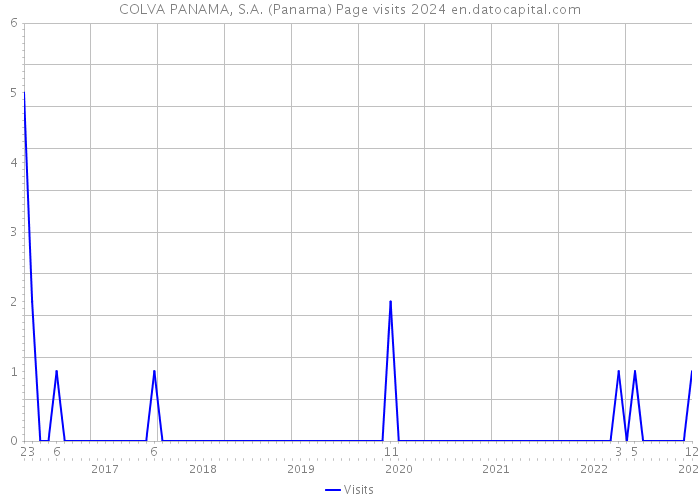 COLVA PANAMA, S.A. (Panama) Page visits 2024 