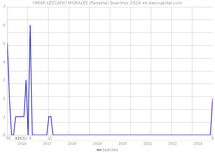 OMAR LEZCANO MORALES (Panama) Searches 2024 