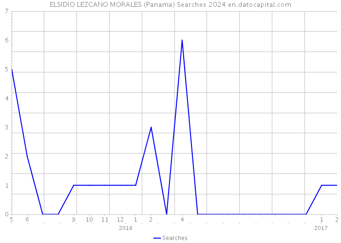 ELSIDIO LEZCANO MORALES (Panama) Searches 2024 