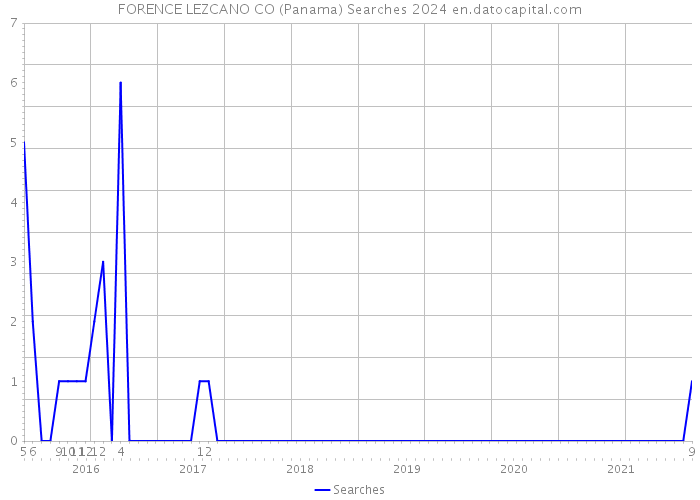 FORENCE LEZCANO CO (Panama) Searches 2024 