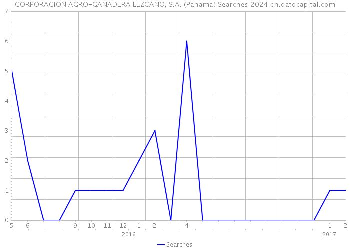 CORPORACION AGRO-GANADERA LEZCANO, S.A. (Panama) Searches 2024 