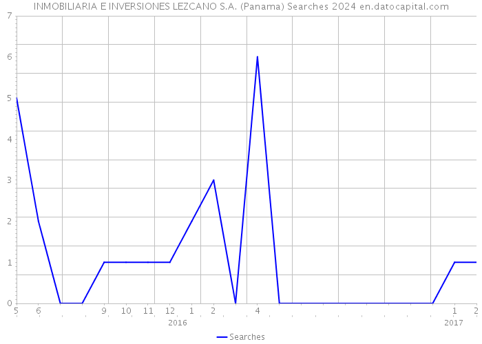 INMOBILIARIA E INVERSIONES LEZCANO S.A. (Panama) Searches 2024 