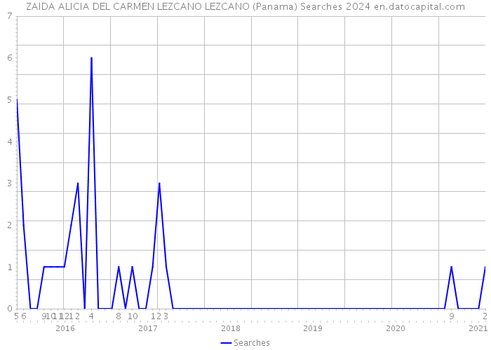 ZAIDA ALICIA DEL CARMEN LEZCANO LEZCANO (Panama) Searches 2024 