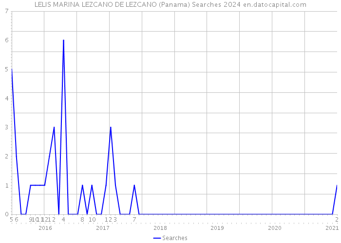 LELIS MARINA LEZCANO DE LEZCANO (Panama) Searches 2024 