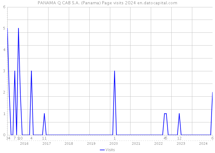 PANAMA Q CAB S.A. (Panama) Page visits 2024 