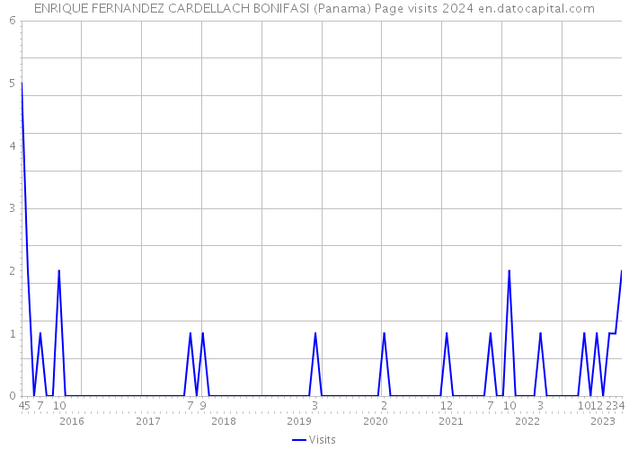 ENRIQUE FERNANDEZ CARDELLACH BONIFASI (Panama) Page visits 2024 