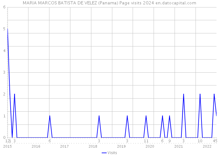 MARIA MARCOS BATISTA DE VELEZ (Panama) Page visits 2024 