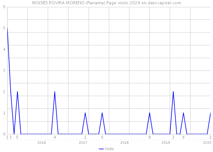 MOISES ROVIRA MORENO (Panama) Page visits 2024 