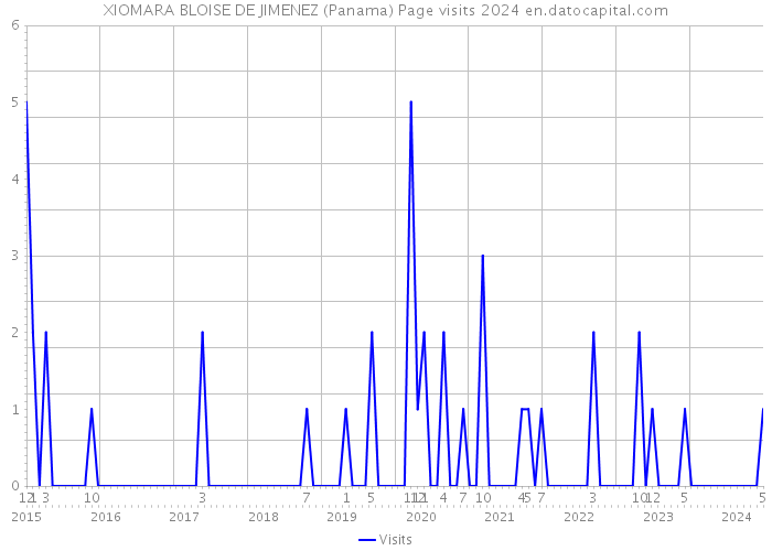 XIOMARA BLOISE DE JIMENEZ (Panama) Page visits 2024 