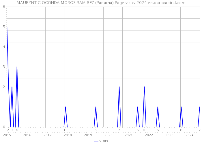MAURYNT GIOCONDA MOROS RAMIREZ (Panama) Page visits 2024 