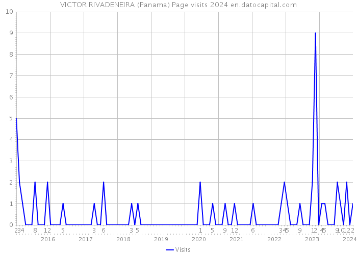 VICTOR RIVADENEIRA (Panama) Page visits 2024 