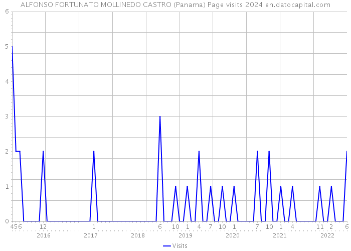 ALFONSO FORTUNATO MOLLINEDO CASTRO (Panama) Page visits 2024 