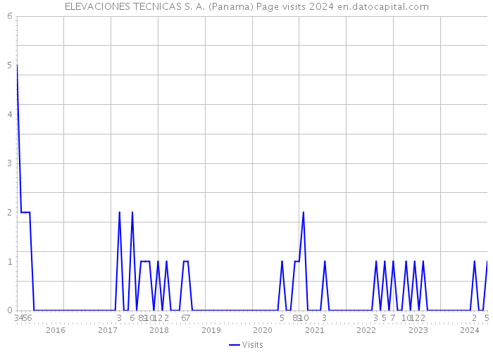 ELEVACIONES TECNICAS S. A. (Panama) Page visits 2024 