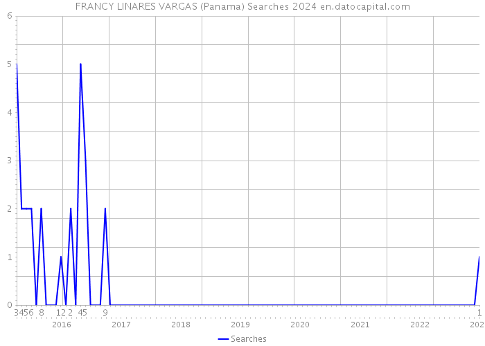 FRANCY LINARES VARGAS (Panama) Searches 2024 