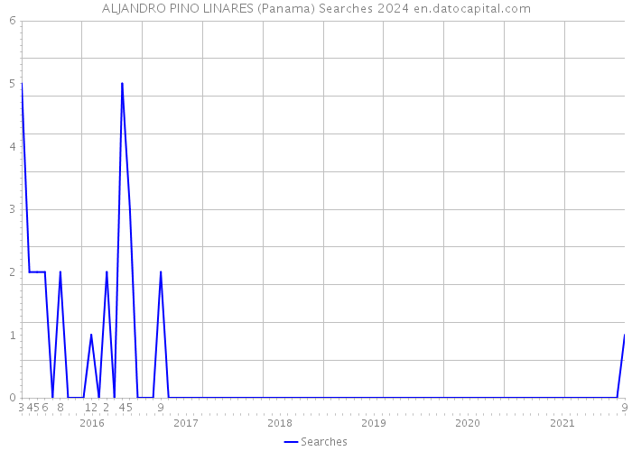 ALJANDRO PINO LINARES (Panama) Searches 2024 