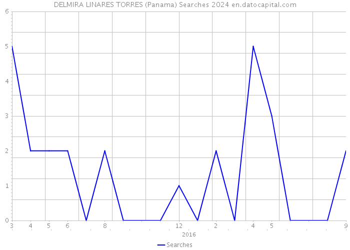 DELMIRA LINARES TORRES (Panama) Searches 2024 